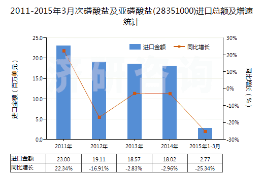 2011-2015年3月次磷酸鹽及亞磷酸鹽(28351000)進(jìn)口總額及增速統(tǒng)計(jì)